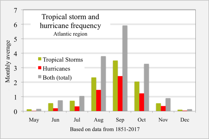 1200px-1851-2017_Atlantic_hurricanes_and_tropical_storms_by_month.png