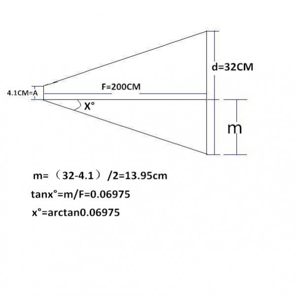 How do I choose the right beam angle?