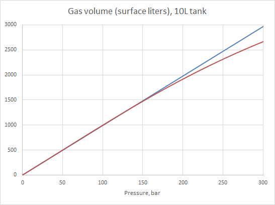 Real-world gas calculations