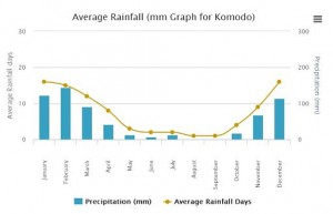 Average-Rainfall-Komodo-300x193.jpg