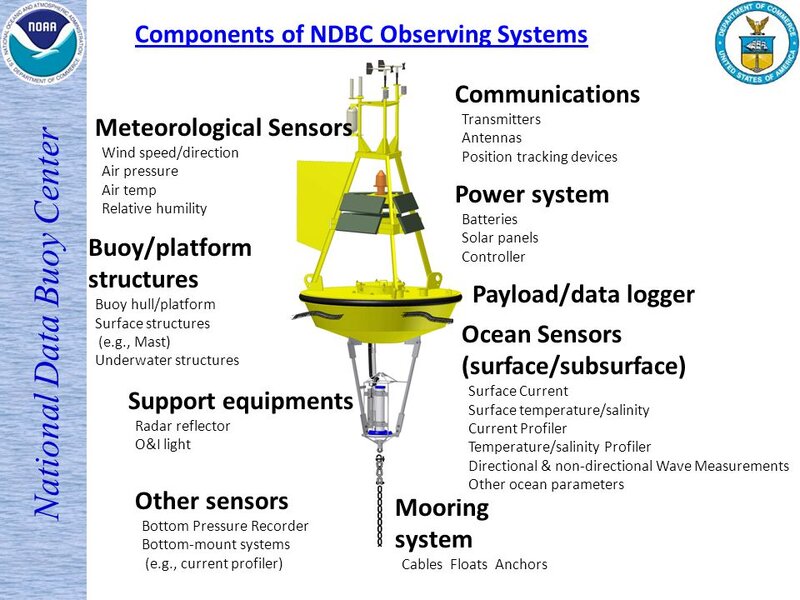 Components+of+NDBC+Observing+Systems.jpg