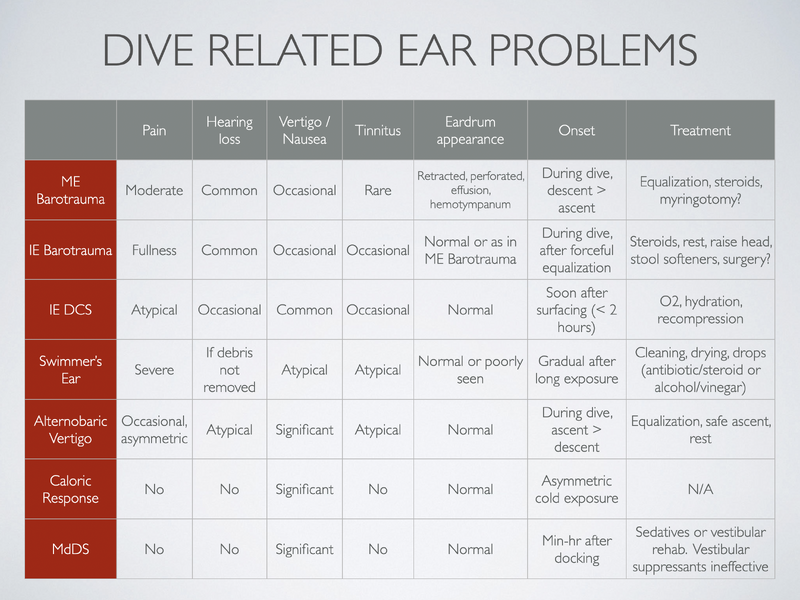 Dive_related_ear_problems_table.png