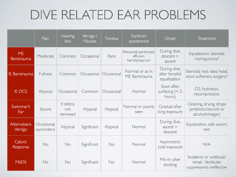 Dive_related_ear_problems_table.png