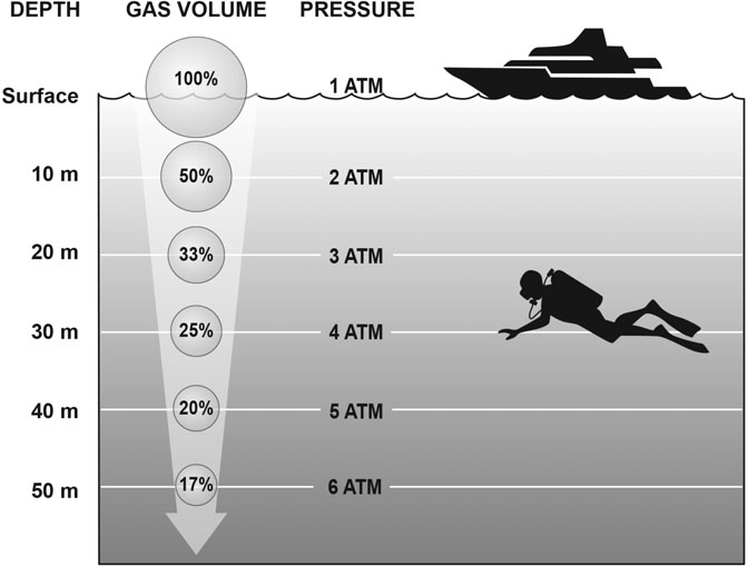 Gas Volume and Depth.png