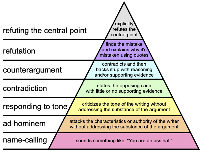 Graham's hierarchy of Disagreement.png
