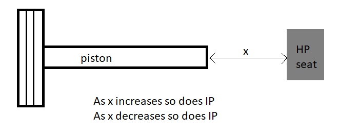 IP increase and decrease schematic.png
