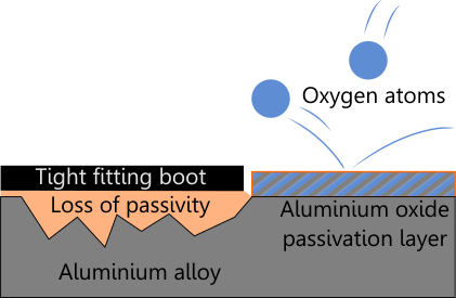 Loss Of Passivation.png Loss Of Passivation.png