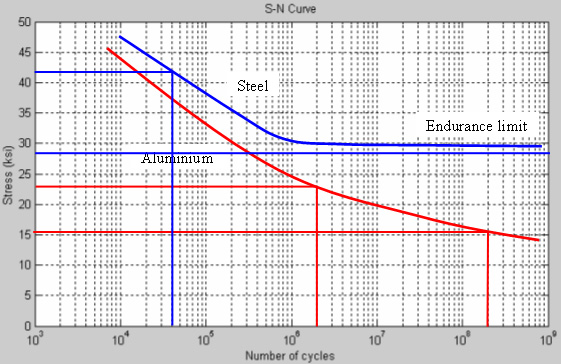 S-N Graph.jpg