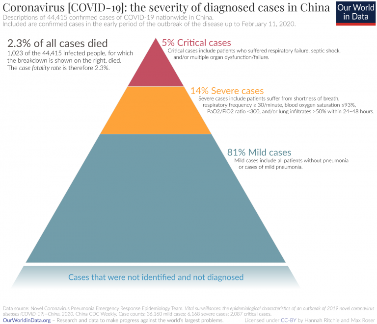 Severity-of-coronavirus-cases-in-China-1-768x661.png