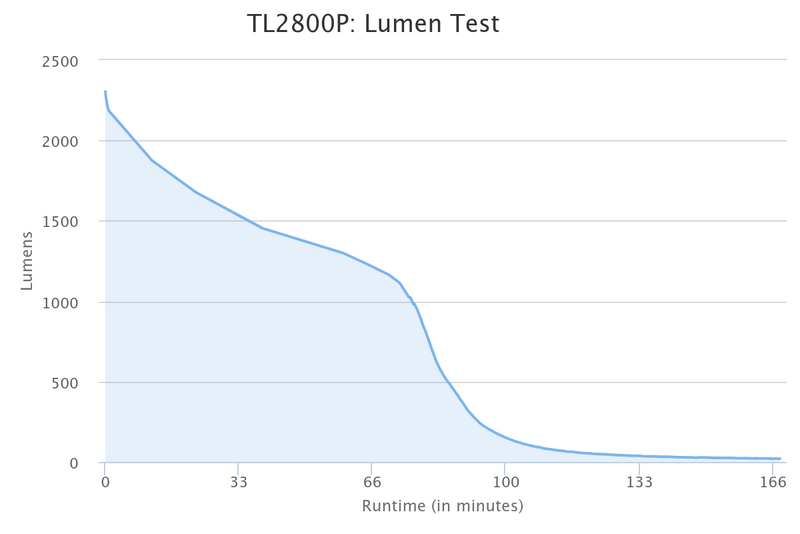 TL2800P Lumens.png