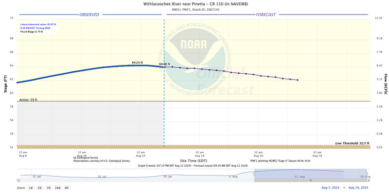 Withlacoochee River near Pinetta - CR 150 (in NAVD88).jpeg