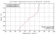 ltts_profplot_ppm.gif