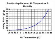 Air Temp and Humidity Relationship.jpg