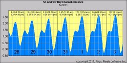 memorial week tides.jpg