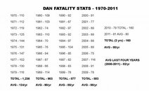 DAN fatality stats - 1970-2011 (JPG).jpg