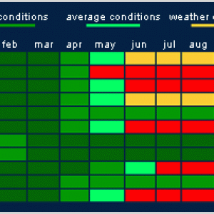 Thailand Dive Seasons