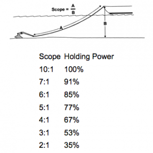 Scope of Anchor Line