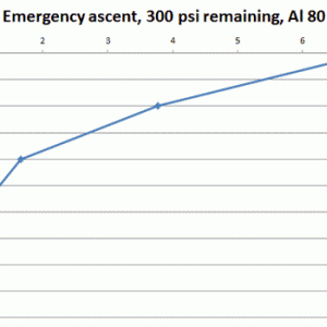 Exponential Emergency Ascent