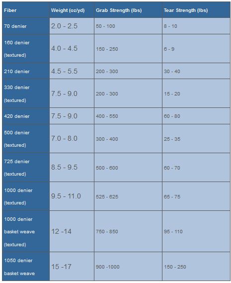 Cordura Strength Table