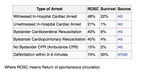 CPR/AED Statistics