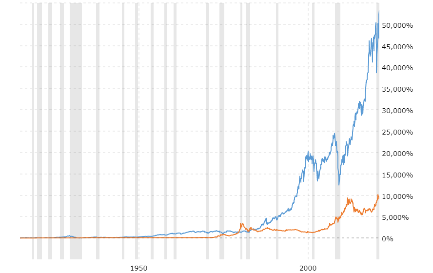 Gold-price-vs-stock-market-100-year-chart-2020-12-28-macrotrends