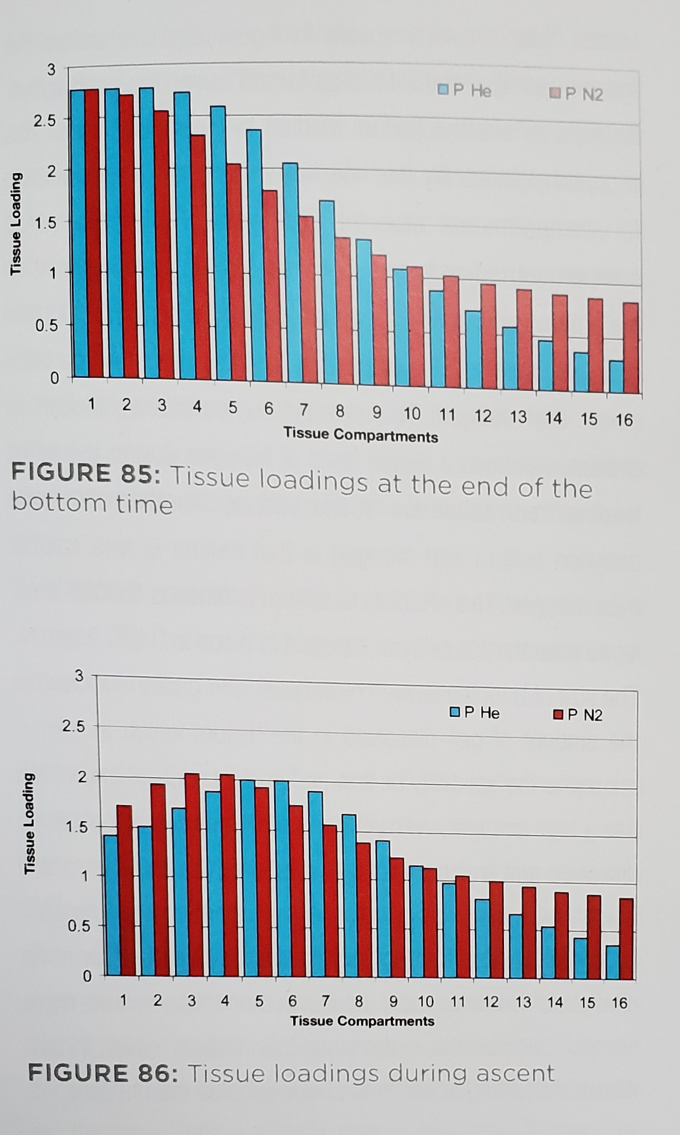 Graph from Deco for Divers