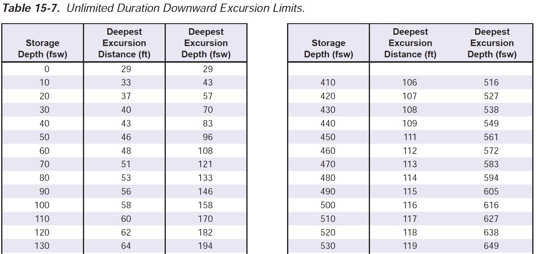 SatExcursionTable15-7a