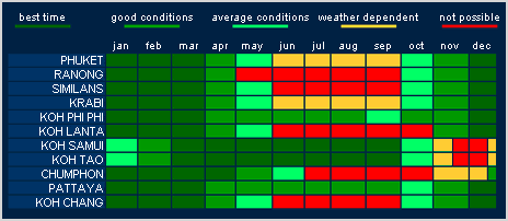 Thailand Dive Seasons